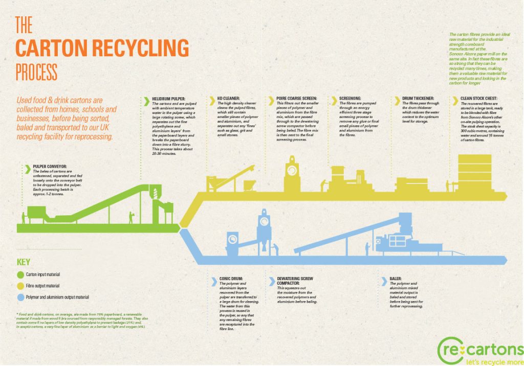 The carton recycling process
